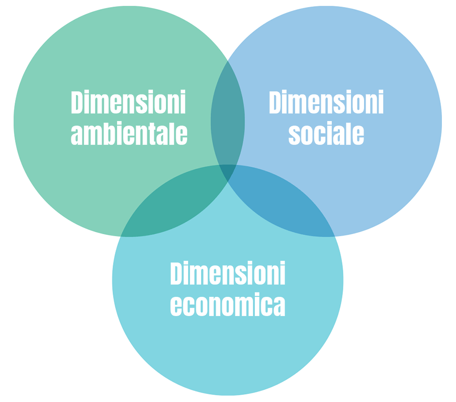 sostenibilita tre dimensioni